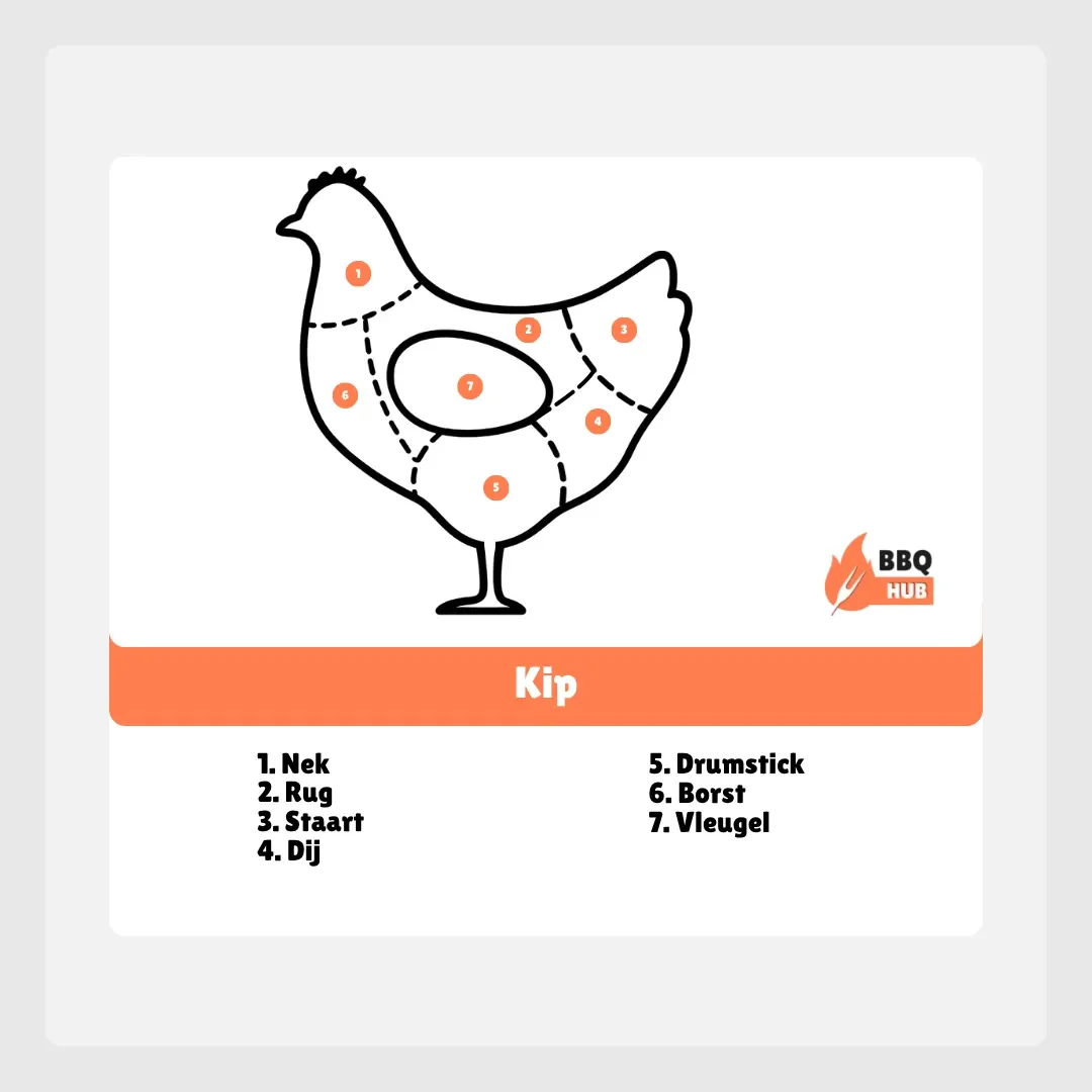 vleesdelen kip